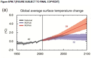 IPCC AR5 warming projections