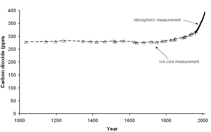 climate change biology