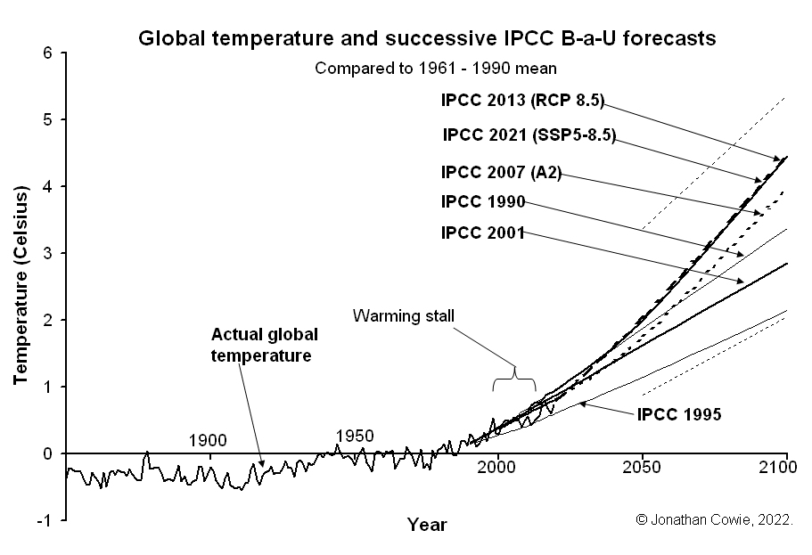 IPCC Assessments compared